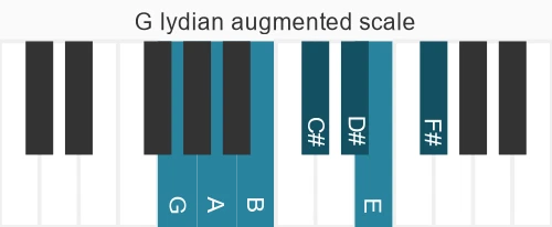 Piano scale for G lydian augmented